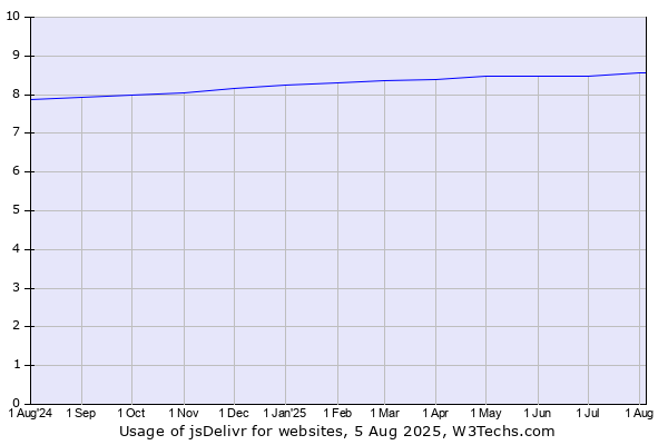 Historical trends in the usage of jsDelivr