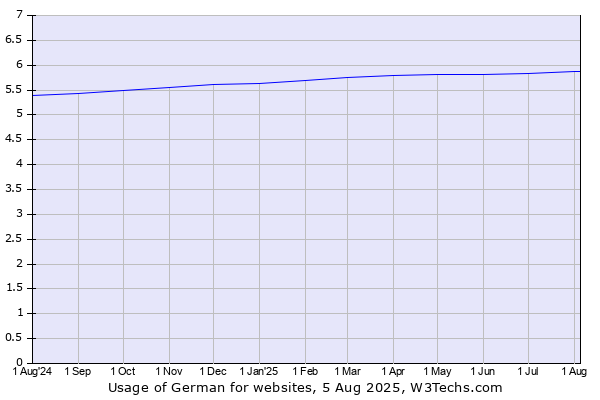 Historical trends in the usage of German
