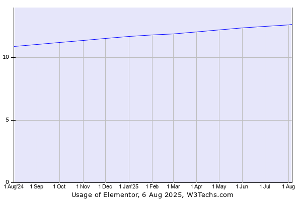 Historical trends in the usage of Elementor