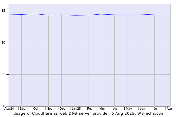 Historical trends in the usage of Cloudflare