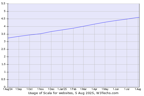 Historical trends in the usage of Scala