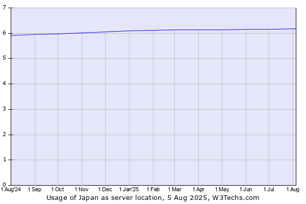 Historical trends in the usage of Japan
