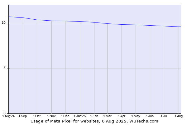 Historical trends in the usage of Meta Pixel