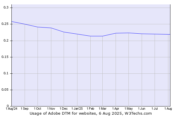 Historical trends in the usage of Adobe DTM
