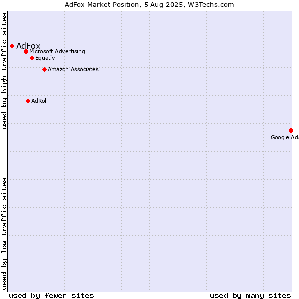 Market position of AdFox