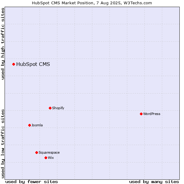 Market position of HubSpot CMS