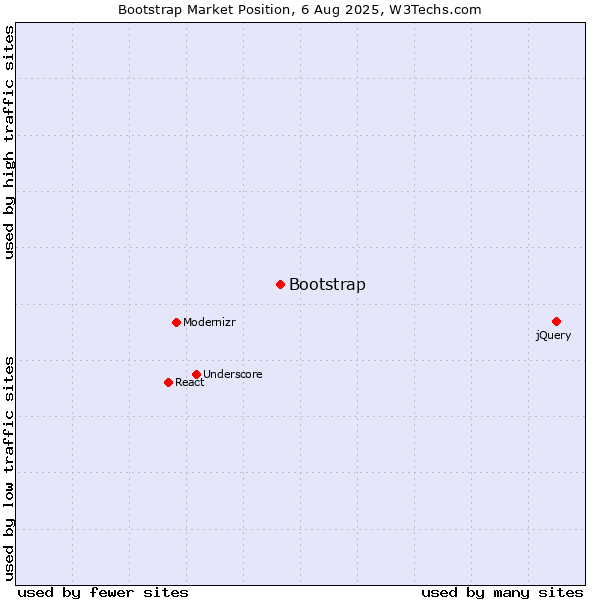 Market position of Bootstrap