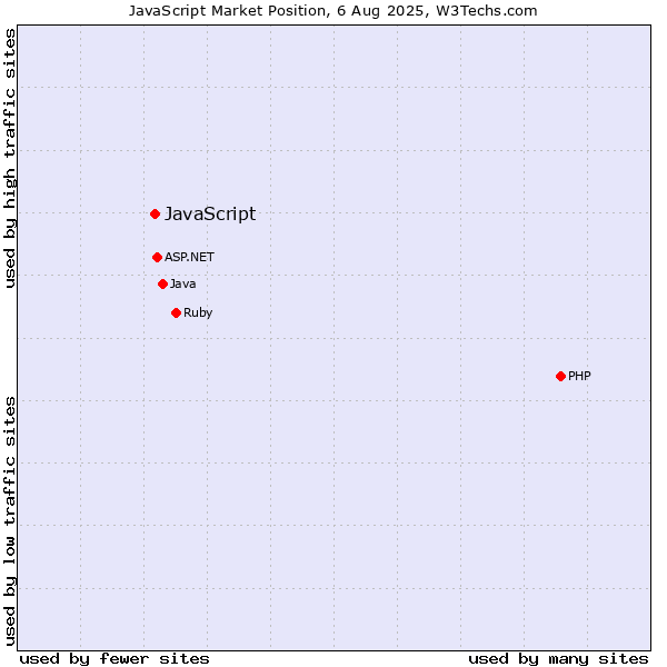Market position of JavaScript