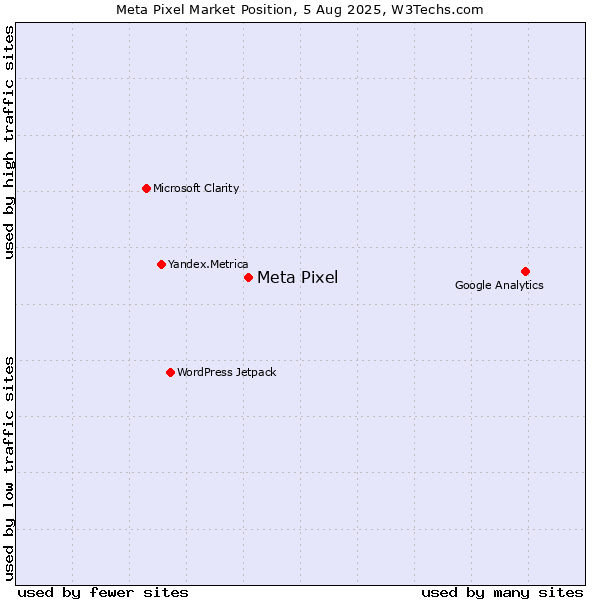 Market position of Meta Pixel