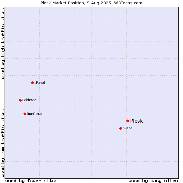 Market position of Plesk